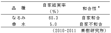 表1  「なるみ」の自家和合性