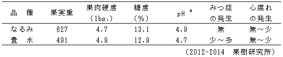 表3  「なるみ」の果実特性