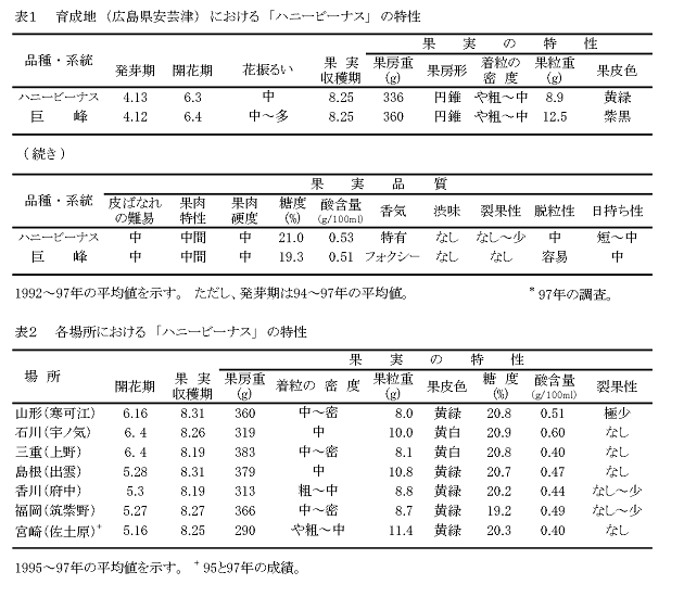 ハニービーナス特性