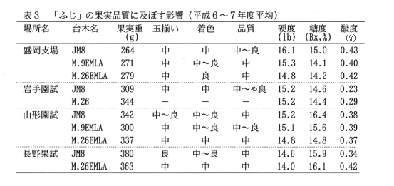 表3.「ふじ」の果実品質に及ぼす影響(平成6年～7年度平均)