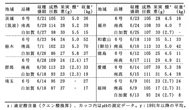 加賀地蔵_果実重と収量