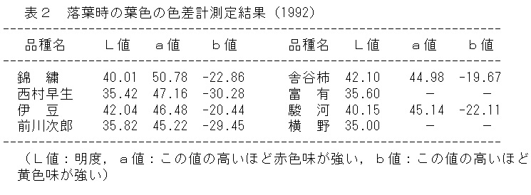 表2 落葉時の葉色の色差計測定結果(1992)