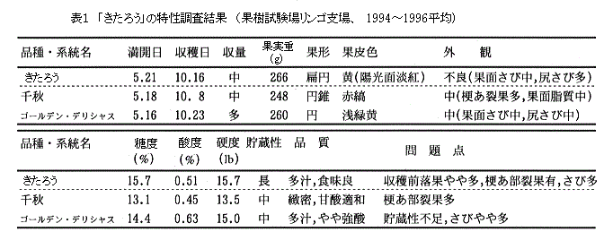 表1 「きたろう」の特性調査結果