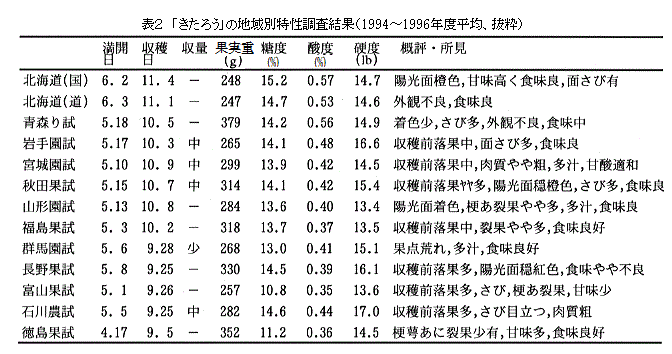 表2  「きたろう」の地帯別特性調査結果