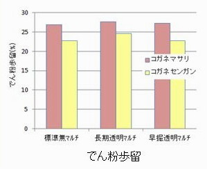 でん粉歩留