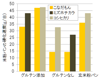 米粉パンの硬化速度