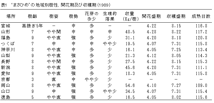 まさひめの樹体特性