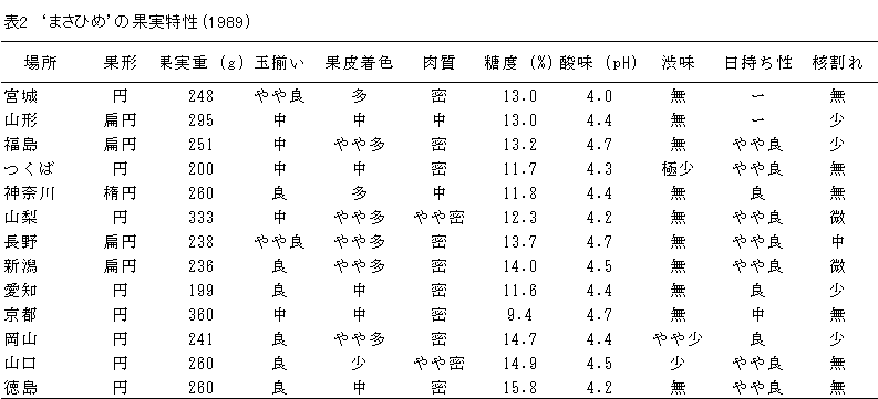 まさひめの果実特性