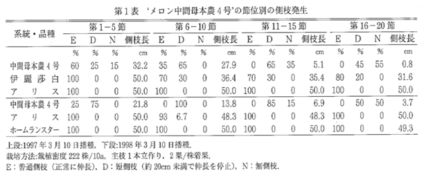 第1表 メロン中間母4号の節位別の側枝発生