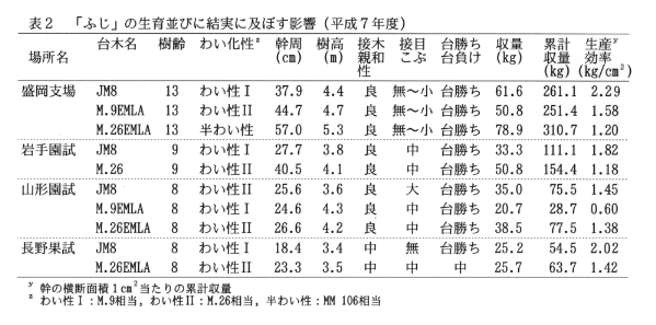 表2.「ふじ」の生育並びに結実に及ぼす影響(平成7年度)