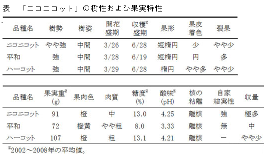 「ニコニコット」の樹性および果実特性