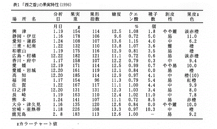 表1 「西之香」の果実特性