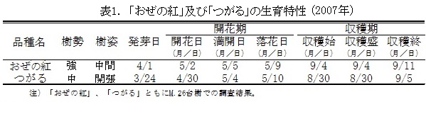 表1.「おぜの紅」及び「つがる」の生育特性(2007年)