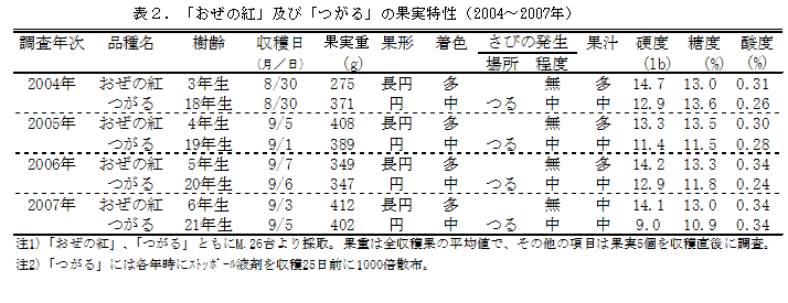 表2.「おぜの紅(仮称)」及び「つがる」の果実特性(2004～2007年)