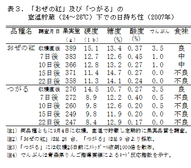 表3.「おぜの紅(仮称)」及び「つがる」の室温貯蔵(24～26°C)下での日持ち性(2007年)