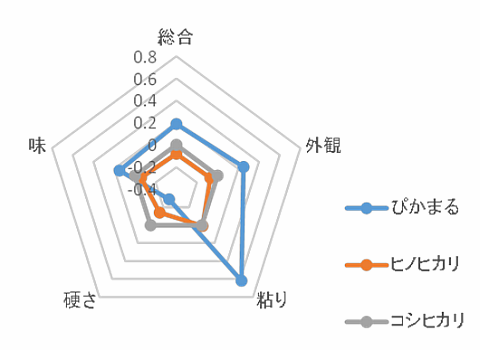 ぴかまるの食味特性 ご飯の粘りが強い