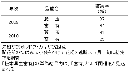  表3  「麗玉」の種なし果実の結実率