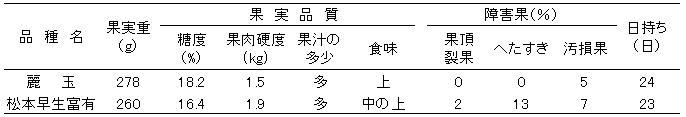 表2  「麗玉」の果実特性