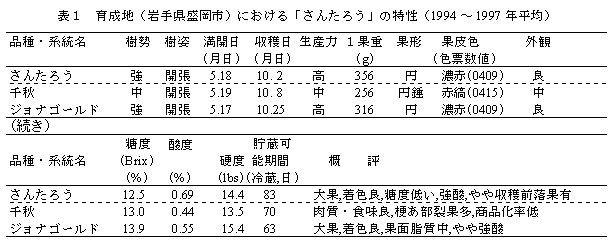 表1 育成地(岩手県盛岡市)における「さんたろう」の特性