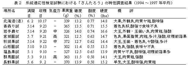 表2 系統適応性検定試験における「さんたろう」の特性調査結果