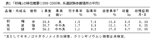 表1 「秋峰」の特性