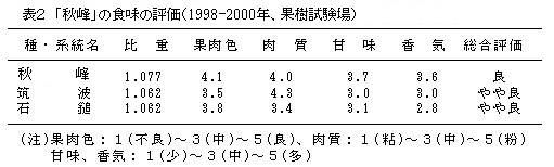 表2 「秋峰」の食味の評価