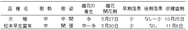 表1  「太雅」の樹性、結実性および成熟期