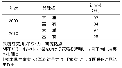  表3  「太雅」の種なし果実の結実率