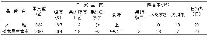  表2  「太雅」の果実特性