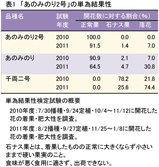 表1 「あのみのり2号」の単為結果性