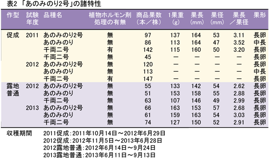 表2 「あのみのり2号」の諸特性