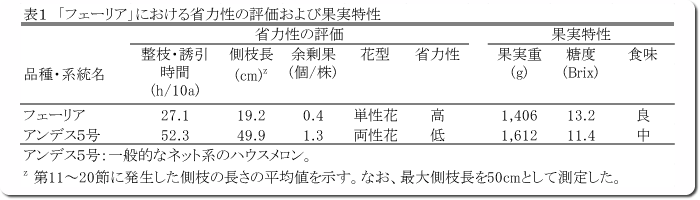 表1「フェーリア」における省力性の評価および果実特性