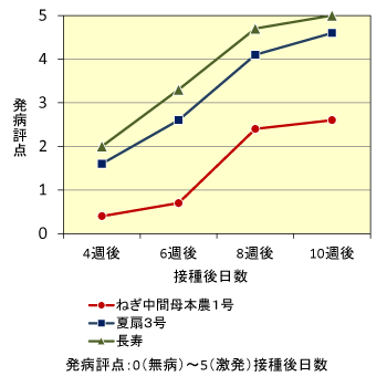 「発病評点:0(無病)～5(激発)接種後日数」グラフ