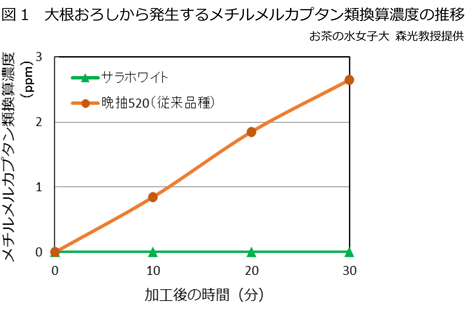 図1 大根おろしから発生するメチルメルカプタン類換算濃度の推移