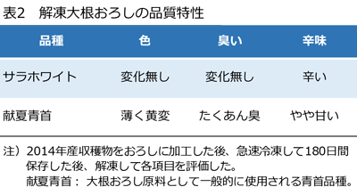 表2 解凍大根おろしの品質特性