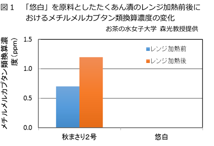 図1 「悠白」を原料としたたくあん漬のレンジ加熱前後におけるメチルメルカプタン類換算濃度の変化