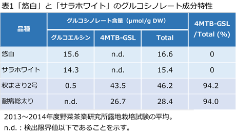 表1 「悠白」と「サラホワイト」のグルコシノレート成分特性