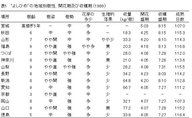 よしひめの特性