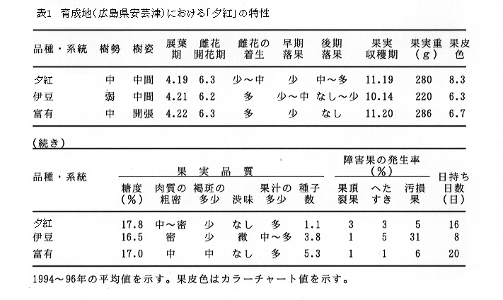 表1 育成地(広島県安芸津)における「夕紅」の特性