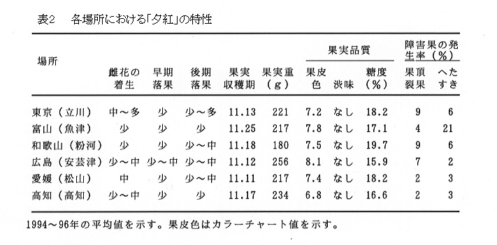 表2 各場所における「夕紅」の特性