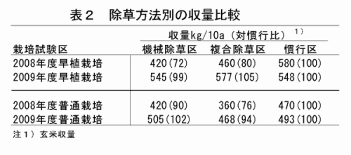 表2 除草方法別の収量比較