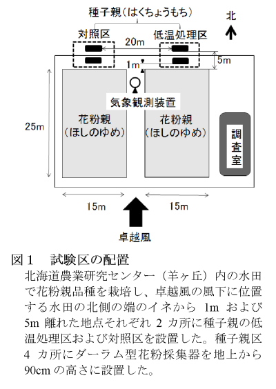 図1 試験区の配置