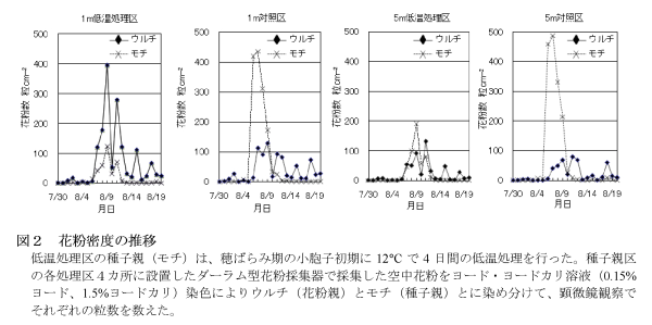 図2 花粉密度の推移