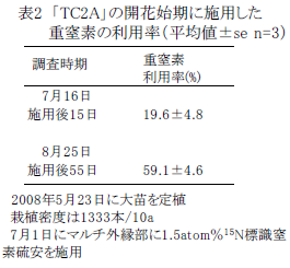 表2 「 TC2A 」の開花始期に施用した重窒素の利用率