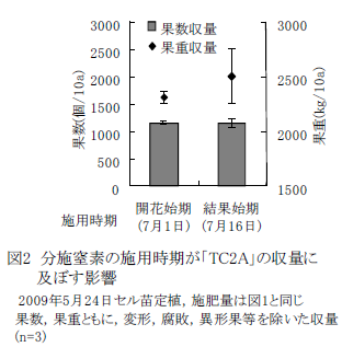 図2 分施窒素の施用時期が「 TC2A 」の収量に及ぼす影響