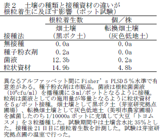 表2 土壌の種類と接種資材の違いが根粒着生に及ぼす影響(ポット試験)