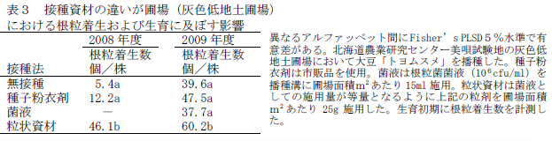 表3 接種資材の違いが圃場(灰色低地土圃場)における根粒着生および生育に及ぼす影響