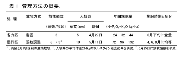 表1 管理方法の概要.