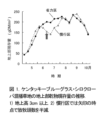 図1 ケンタッキーブルーグラス・シロクローバ混播草地の地上部乾物現存量の推移.