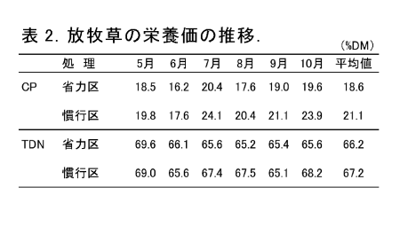 表2 放牧草の栄養価の推移.